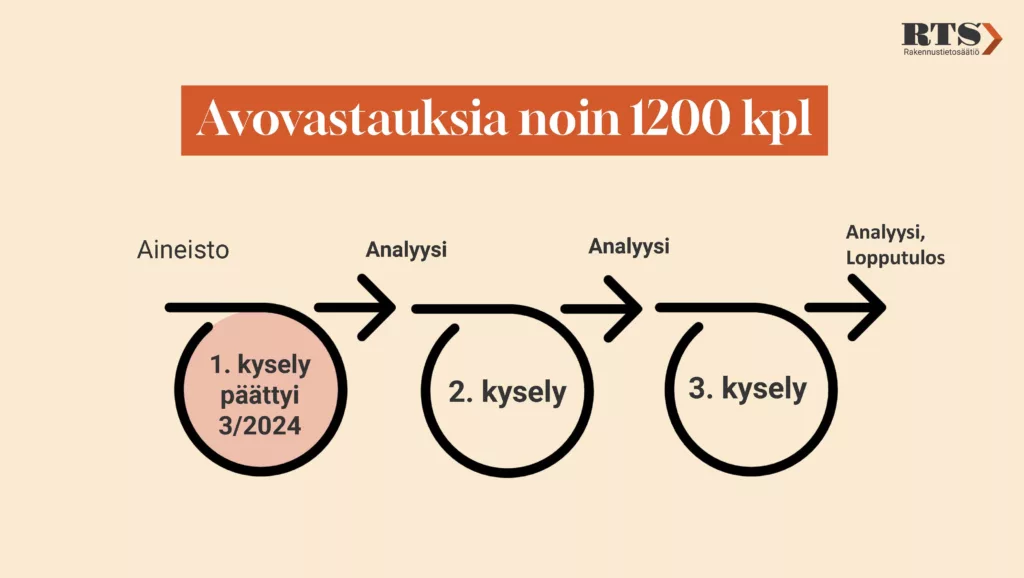 Delfoi-menetelmän kuvaus, jossa 1. kysely on päättynyt 2/2024, ja käynnissä on analyysivaihe. Kyselytä 2-3 on vielä luvassa.